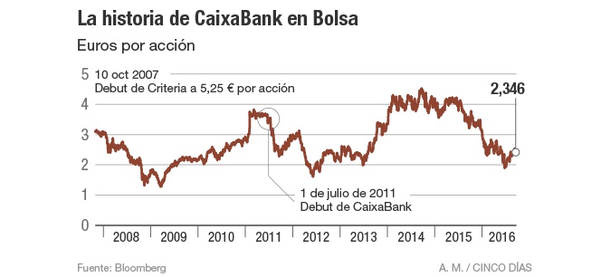 CaixaBank