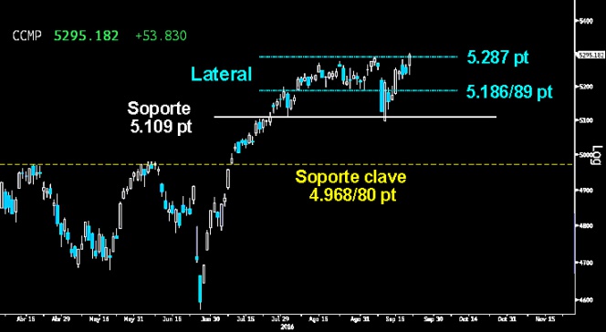 NAPALM EN LA TECNOLOGÏA. El Nasdaq Composite hace saltar por los aires el intento de corrección. El intenso bombardeo alcista en el tramo final de la sesión, consiguió cerrar el hueco a la baja dejado en los altos históricos, retomando la subida libre libre. Sólo falta esperar al cierre semanal para ratificar la total derrota de los osos.