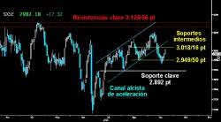 PERSISTEN LAS DUDAS ALCISTAS. El Eurostoxx trazó ayer una segunda vela consecutiva en forma de Doji, con cierre en la parte baja de la misma. Los alcistas no lograron mantener a cierre el firme ataque visto durante la primera parte de la sesión. Esto le impidió reconquistar el soporte intermedio de los 3.01816 puntos y diluyó la sólida Envolvente que llegó a trazarse.