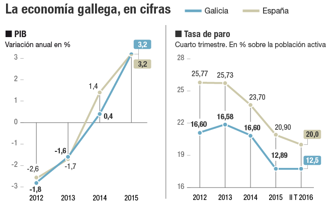 Unas cuentas saneadas para hacer frente al gasto social