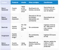 Las cuentas más atractivas para exprimir el ahorro Las cuentas más atractivas para exprimir el ahorro