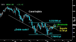 DEBE CERRAR EL GAP. El Ibex no pudo cerrar el hueco a la baja sobre los 9.025 puntos tras la violenta ofensiva alcista. Habrá que ver si a cierre de hoy, logra dejar en pie la sólida Envolvente semanal que permita a los toros anular el citado gap en breve.