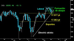 FORMACIÓN DE ATAQUE A PUNTO. Salvo sorpresa, el Dow Jones confirmará hoy la formación de ataque en velas semanales que permitirá a los toros retomar la subida libre absoluta de cara a cierre mensual.