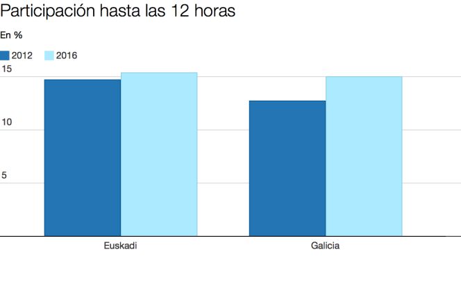 Elecciones vascas y gallegas 2016: la participación hasta las 12 sube respecto a 2012