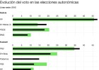 Feijóo y Urkullu ganan las elecciones y se refuerzan en Galicia y Euskadi Feijóo y Urkullu ganan las elecciones y se refuerzan en Galicia y Euskadi