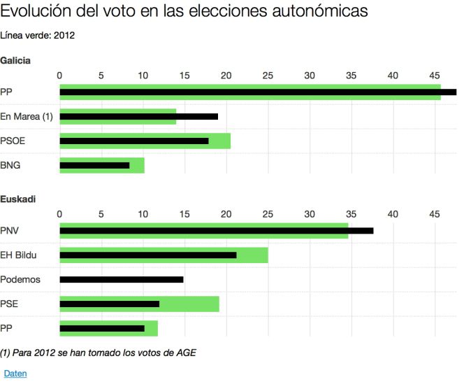 Elecciones vascas y gallegas 2016