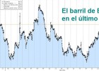 Irán rechaza congelar la producción y lastra el petróleo Irán rechaza congelar la producción y lastra el petróleo