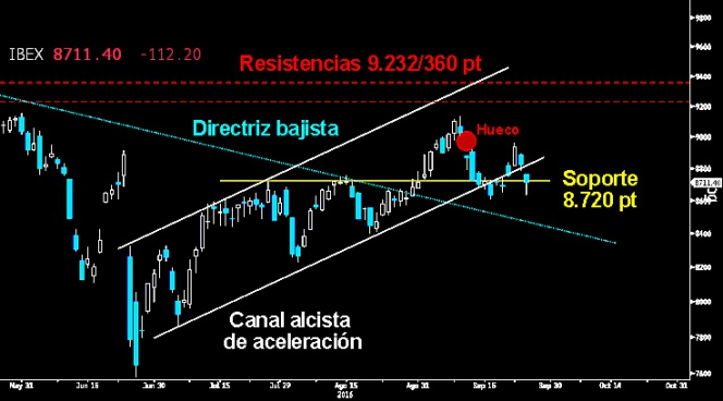 Trading en el Ibex