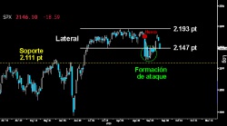 NO PUDIERON CON EL HUECO. Los alcistas no fueron capaces el viernes de cerrar el hueco a la baja que dio inicio a la corrección en el S&P 500. Esto provocó que los osos golpearan con intensidad ayer lunes en busca de la parte inferior del Lateral desarrollado en la cima. Veremos si osos logran echar abajo las solventes formaciones de ataque de sus adversarios.