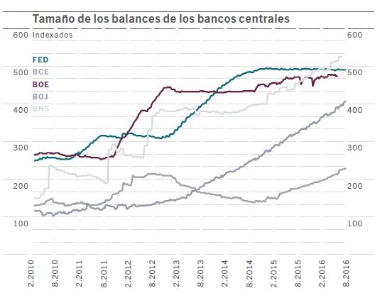 Los mercados están dirigidos por los bancos centrales
