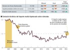 La hipoteca media crece más del doble que las casas La hipoteca media crece más del doble que las casas
