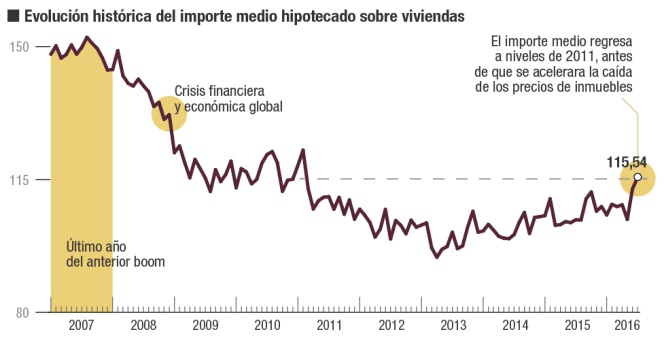 El mercado hipotecario en julio