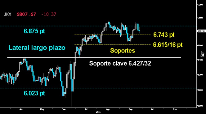 Trading en el Ibex