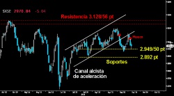 MANTIENE EL SOPORTE. El Eurostoxx salvó ayer el soporte intermedio de los 2.94950 puntos, después de la falta de definición de los osos a cierre. Evita, de momento, el asalto al soporte clave de los 2.892 puntos. Mientras no recupere la directriz inferior del Canal alcista acelerado y el hueco a la baja abierto por debajo, los bajistas aún pueden hacer daño en el selectivo europeo.