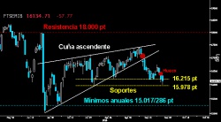 SITUACIÓN CRÍTICA. La extrema debilidad del Mibtel no parece tener final. Ayer, los bajistas consiguieron alcanzar la última zona de soporte crítica sobre los 15.978 puntos, previa a los mínimos anuales. Por suerte, logró salvarla en los instantes finales de la jornada. Si los toros no reaccionan de inmediato, la Cuña ascendente terminará su proyección y el selectivo italiano acabará visitando los 15.017286 puntos.