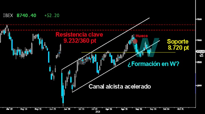 Trading en el Ibex
