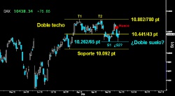 LA CONTRAFIGURA DE DAX. El selectivo alemán pone encima de la mesa un posible Doble suelo para anular la formación opuesta en forma de Doble techo dejada en los últimos máximos alcanzados.