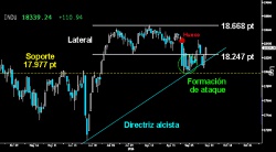 SE REACTIVA LA FORMACIÓN DE ATAQUE. El Dow Jones consiguió cerrar ayer el hueco a la baja abierto el pasado lunes y recupera la parte inferior del Lateral desarrollado sobre los máximos históricos. Todo apunta a que los alcistas volverán a intentar cerrar el gap a la baja que dio inicio al intento de corrección, para retomar la subida libre absoluta.