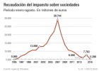 Así es la subida fiscal en el impuesto sobre sociedades Así es la subida fiscal en el impuesto sobre sociedades
