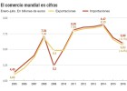 El comercio mundial se desploma a niveles de 2010 El comercio mundial se desploma a niveles de 2010
