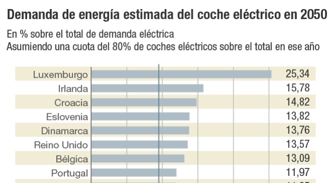 Demanda de energía estimada del coche eléctrico en 2050