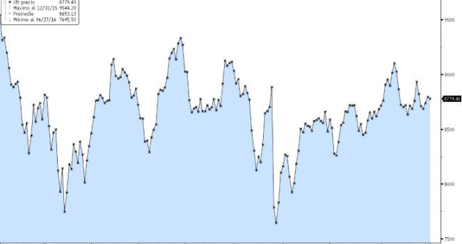 Evolución del Ibex en el año