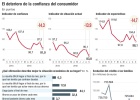 La confianza del consumidor se desploma La confianza del consumidor se desploma