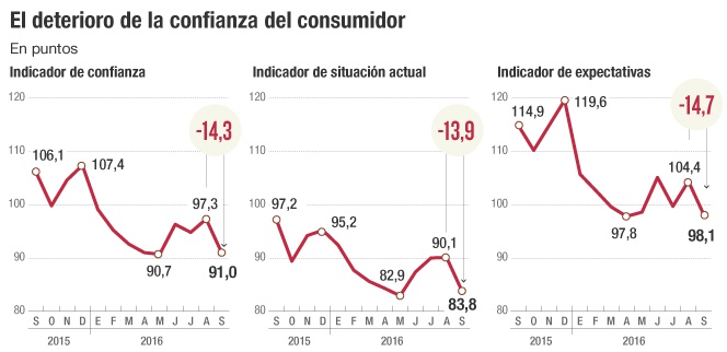 El deterioro de la confianza del consumidor