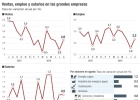La gran empresa frena sus ventas y mantiene el empleo La gran empresa frena sus ventas y mantiene el empleo