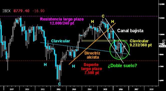 Trading en el Ibex