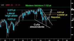 EN BUSCA DE LOS MÁXIMOS HISTÓRICOS. La vertiginosa y vertical proyección de la Cuña descendente en el Footsie cierra septiembre ligeramente por encima del Lateral del largo plazo. El selectivo inglés apunta a un próximo asalto a los 7.122 puntos. (Gráfico mensual)