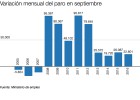El segundo mejor septiembre para el paro desde 2008 El segundo mejor septiembre para el paro desde 2008