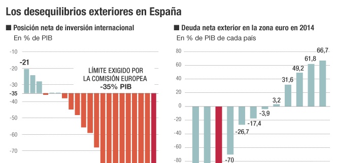 Deuda neta exterior de España