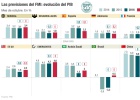 El FMI revisa al alza el crecimiento de España El FMI revisa al alza el crecimiento de España