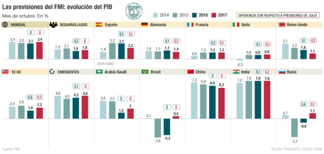 Previsiones del FMI: evolución del PIB