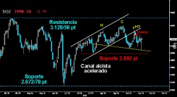 NO DEBE DAR MARCHA ATRÁS. El rotundo Martillo dejado el pasado viernes en el Eurostoxx no logró arrancar ayer. Los alcistas deben atacar sin más dilación hacia el hueco que hace de resistencia sobre los 3.032 puntos. Si ese Martillo no levanta sólida figura en breve, los osos podrían intentar echarlo abajo para desarrollar un comprometido HCH en el corto plazo. En tal caso, el objetivo bajista de esa pauta estaría claro, una vuelta hacia los mínimos sobre los 2.67278 puntos.