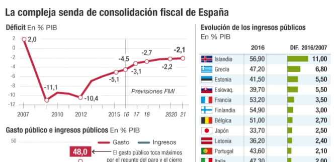 El FMI prevé que la deuda pública de España no bajará del 100% hasta 2019