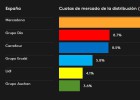 Mercadona sigue en cabeza; Lidl se acerca al pódium Mercadona sigue en cabeza; Lidl se acerca al pódium