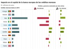 Un tercio de la banca europea no volverá a ser rentable Un tercio de la banca europea no volverá a ser rentable