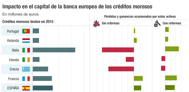 Un tercio de la banca europea no volverá a ser rentable