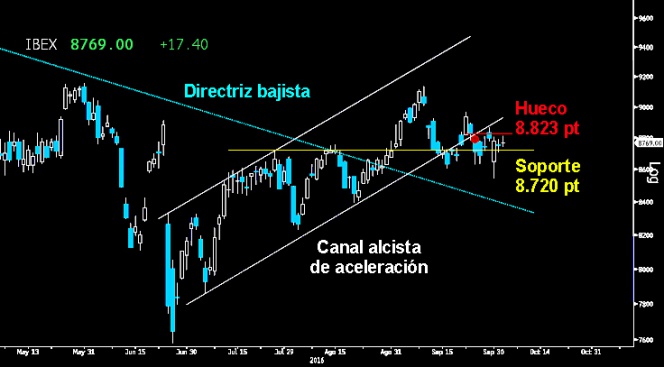 Trading en el Ibex