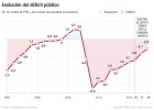 La Airef prevé que España cumpla el déficit suavizado La Airef prevé que España cumpla el déficit suavizado