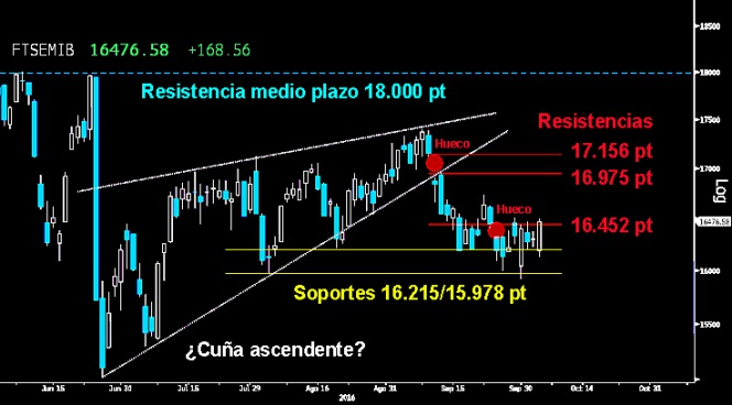 Trading en el Ibex