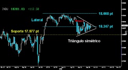 FIGURA TRIANGULAR. El Dow Jones desvela un posible Triángulo simétrico que puede acabar definiendo si los alcistas logran reactivar la subida libre absoluta. La proyección de dicha pauta es suficiente para alcanzar e incluso superar la parte superior del Lateral dejado en los altos históricos. Pero cuidado con romper el Triángulo a la baja. El soporte de los 17.977 puntos caería sin contemplaciones.