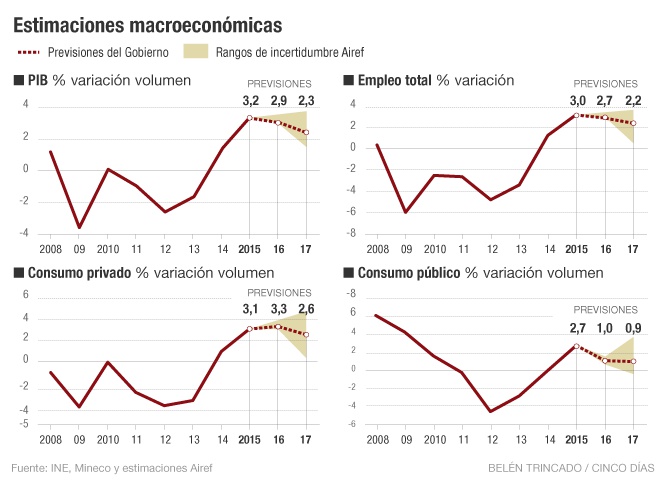 Previsiones Airef