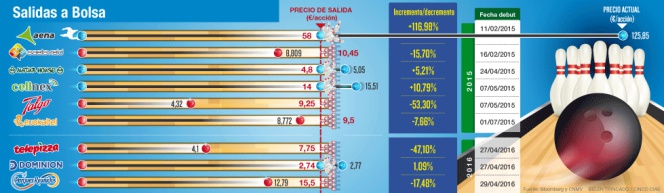 Las cinco claves para hacer pleno en una salida a Bolsa