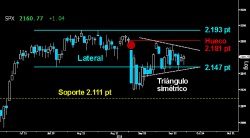 LA PAUTA DICTARÁ SENTENCIA. El Triángulo simétrico desarrollado en el S&P 500 y el Dow Jones, será quien decida si los alcistas cierran el hueco a la baja dejado en zona de máximos históricos o por contra, si los bajistas buscan el soporte clave del corto plazo. En el caso del S&P 500, dicho soporte se encuentra sobre los 2.111 puntos.