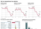 Los salarios pactados se desaceleran por cuarto mes Los salarios pactados se desaceleran por cuarto mes
