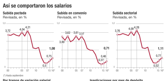 sueldos
