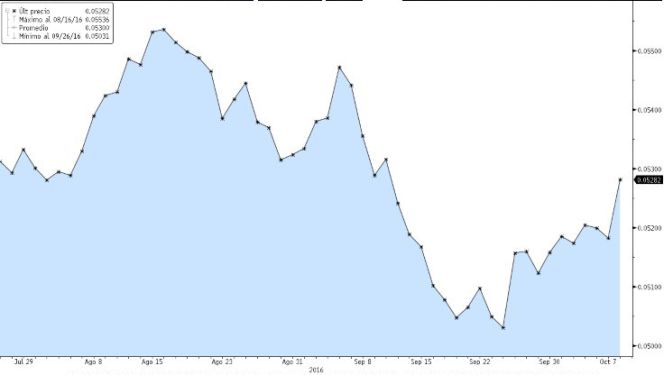 Fluctuaciones del peso mexicano desde el 28 de junio hasta la actualidad.